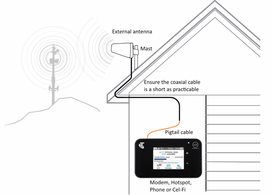 A typical external antenna setup